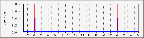 cpuusersys Traffic Graph