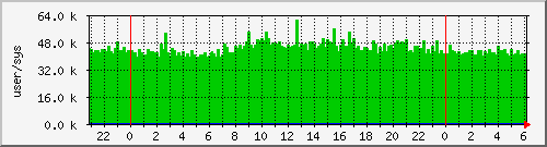 cswitch Traffic Graph