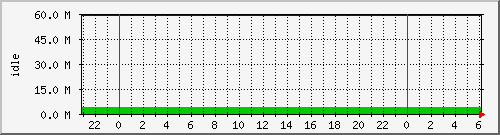 disk01free Traffic Graph