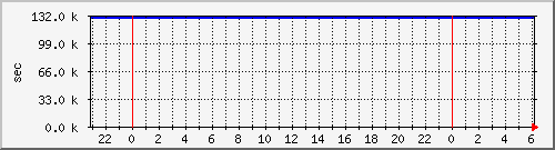 disk01rw Traffic Graph