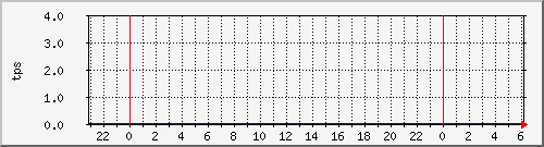 disk01tps Traffic Graph