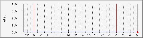 disk01ut Traffic Graph