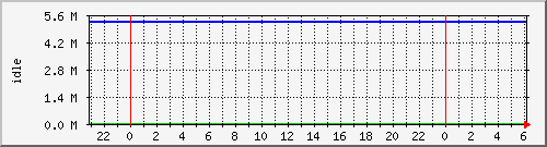 disk02free Traffic Graph