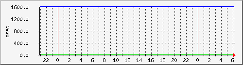 disk02qa Traffic Graph