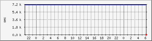 disk02rw Traffic Graph