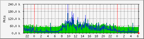 eth0pkt Traffic Graph