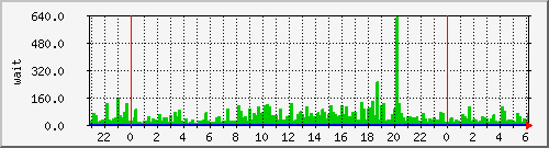 iowait Traffic Graph