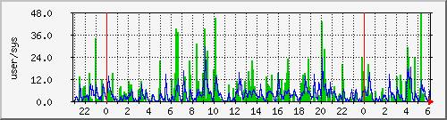 load1 Traffic Graph