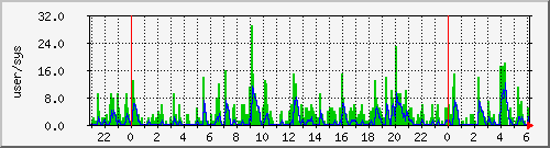 load2 Traffic Graph