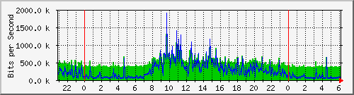 localhost_2 Traffic Graph