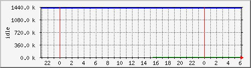 mem3 Traffic Graph