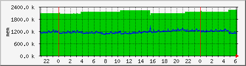 mem5 Traffic Graph