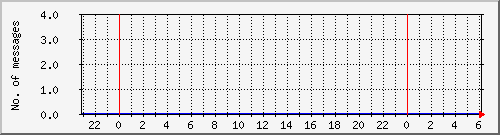 postfix-amavis-clean Traffic Graph