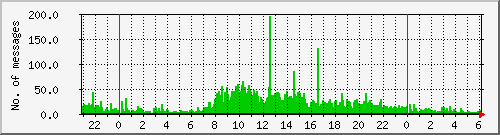 postfix-inout Traffic Graph