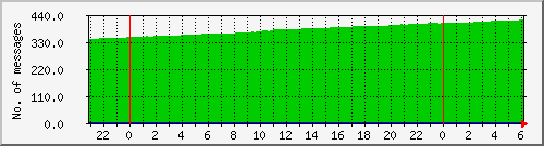 postfix-qcnt Traffic Graph