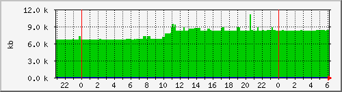 postfix-qsize Traffic Graph