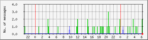 postfix-smtp Traffic Graph