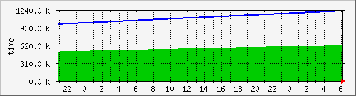 uptime Traffic Graph